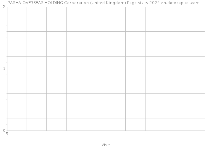 PASHA OVERSEAS HOLDING Corporation (United Kingdom) Page visits 2024 