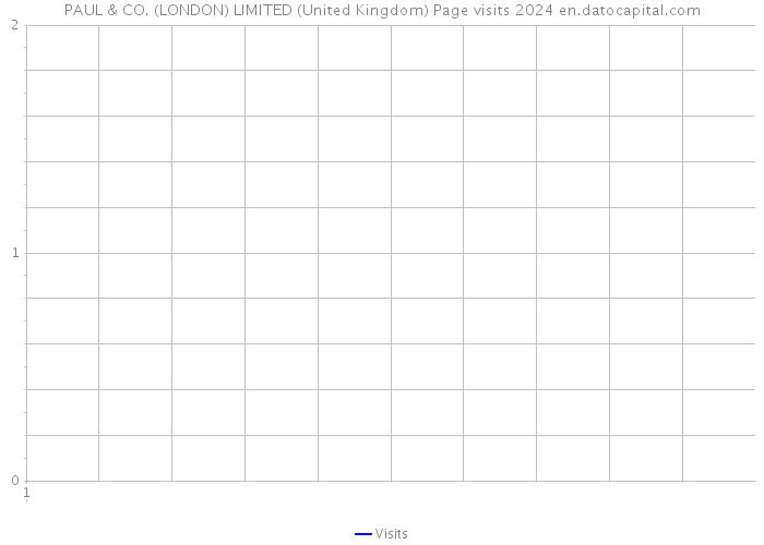 PAUL & CO. (LONDON) LIMITED (United Kingdom) Page visits 2024 