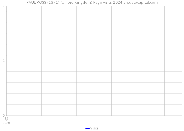 PAUL ROSS (1971) (United Kingdom) Page visits 2024 