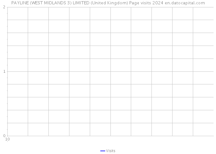 PAYLINE (WEST MIDLANDS 3) LIMITED (United Kingdom) Page visits 2024 