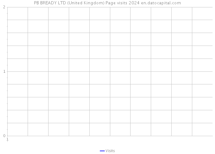 PB BREADY LTD (United Kingdom) Page visits 2024 