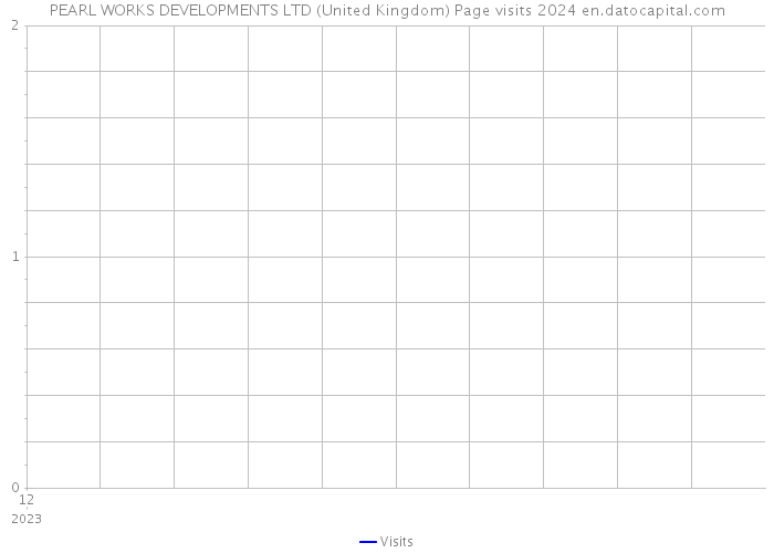 PEARL WORKS DEVELOPMENTS LTD (United Kingdom) Page visits 2024 