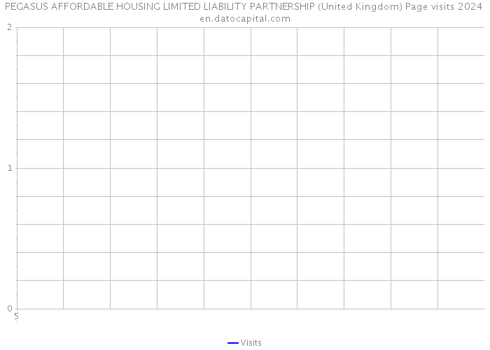 PEGASUS AFFORDABLE HOUSING LIMITED LIABILITY PARTNERSHIP (United Kingdom) Page visits 2024 