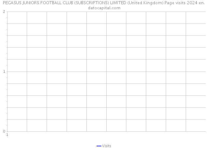 PEGASUS JUNIORS FOOTBALL CLUB (SUBSCRIPTIONS) LIMITED (United Kingdom) Page visits 2024 