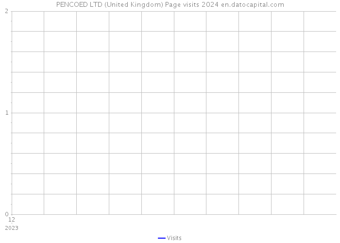 PENCOED LTD (United Kingdom) Page visits 2024 