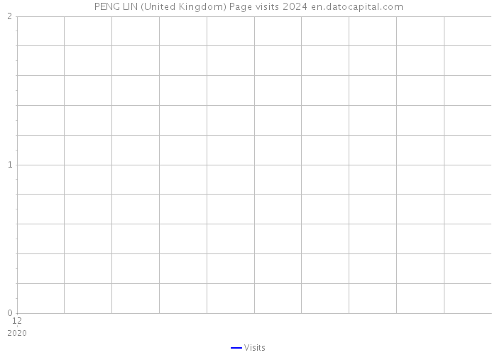PENG LIN (United Kingdom) Page visits 2024 