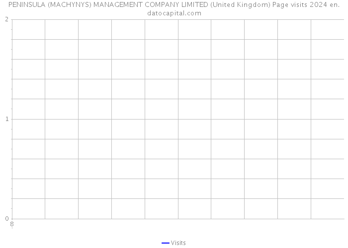 PENINSULA (MACHYNYS) MANAGEMENT COMPANY LIMITED (United Kingdom) Page visits 2024 