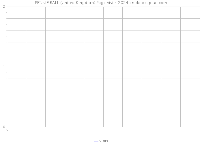 PENNIE BALL (United Kingdom) Page visits 2024 