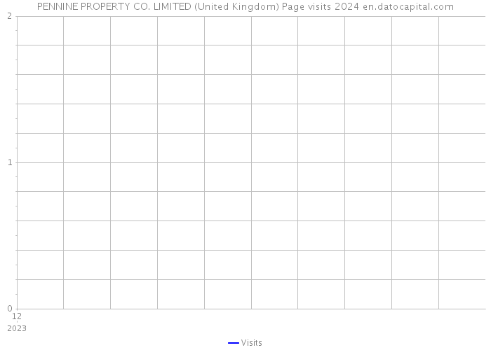 PENNINE PROPERTY CO. LIMITED (United Kingdom) Page visits 2024 