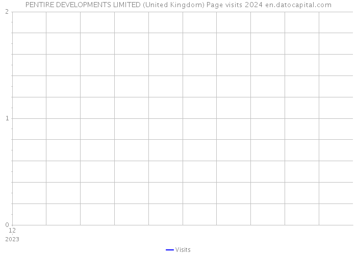 PENTIRE DEVELOPMENTS LIMITED (United Kingdom) Page visits 2024 
