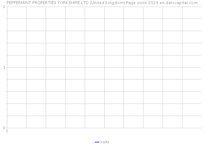 PEPPERMINT PROPERTIES YORKSHIRE LTD (United Kingdom) Page visits 2024 