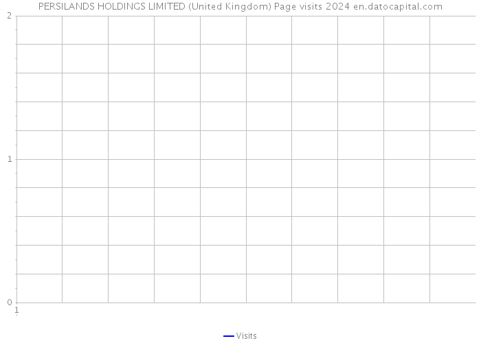 PERSILANDS HOLDINGS LIMITED (United Kingdom) Page visits 2024 