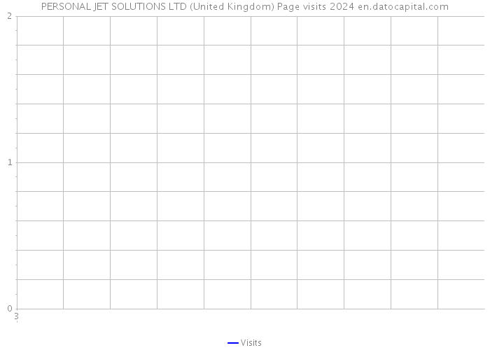 PERSONAL JET SOLUTIONS LTD (United Kingdom) Page visits 2024 