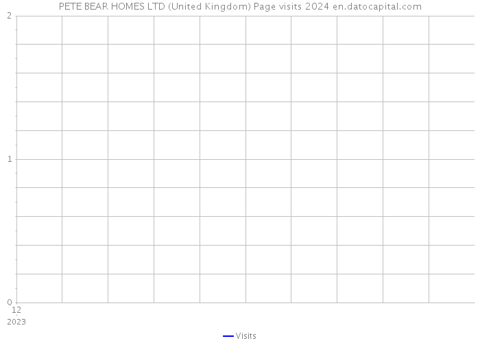 PETE BEAR HOMES LTD (United Kingdom) Page visits 2024 