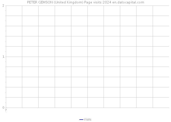 PETER GEMSON (United Kingdom) Page visits 2024 