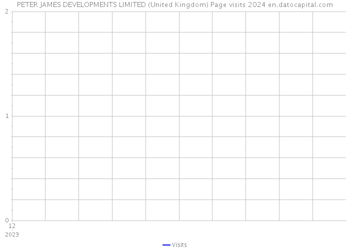 PETER JAMES DEVELOPMENTS LIMITED (United Kingdom) Page visits 2024 
