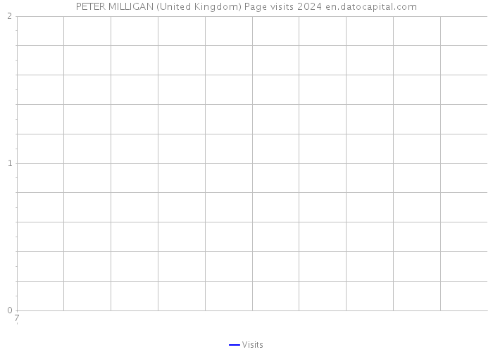 PETER MILLIGAN (United Kingdom) Page visits 2024 