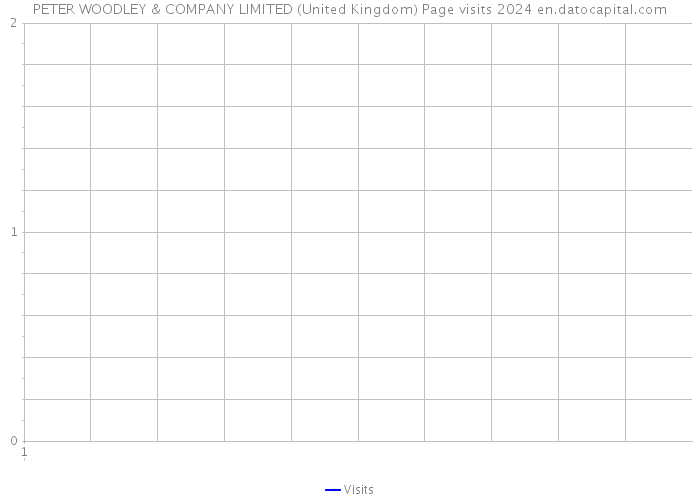 PETER WOODLEY & COMPANY LIMITED (United Kingdom) Page visits 2024 