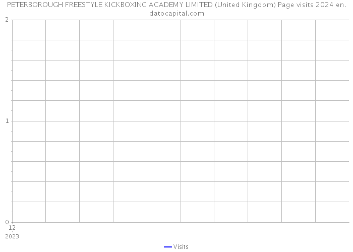 PETERBOROUGH FREESTYLE KICKBOXING ACADEMY LIMITED (United Kingdom) Page visits 2024 