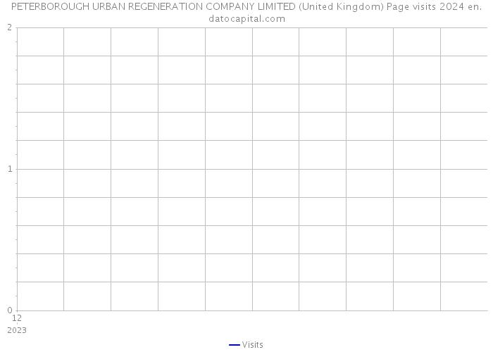 PETERBOROUGH URBAN REGENERATION COMPANY LIMITED (United Kingdom) Page visits 2024 