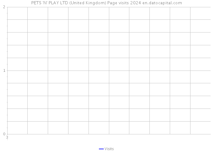 PETS 'N' PLAY LTD (United Kingdom) Page visits 2024 