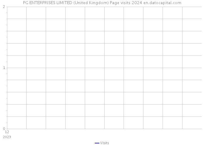PG ENTERPRISES LIMITED (United Kingdom) Page visits 2024 