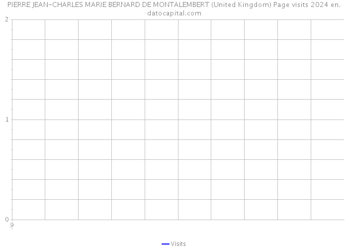 PIERRE JEAN-CHARLES MARIE BERNARD DE MONTALEMBERT (United Kingdom) Page visits 2024 