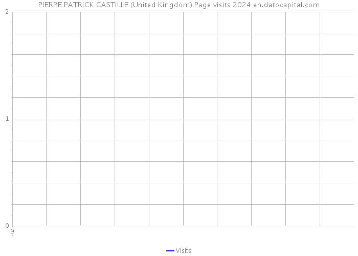 PIERRE PATRICK CASTILLE (United Kingdom) Page visits 2024 