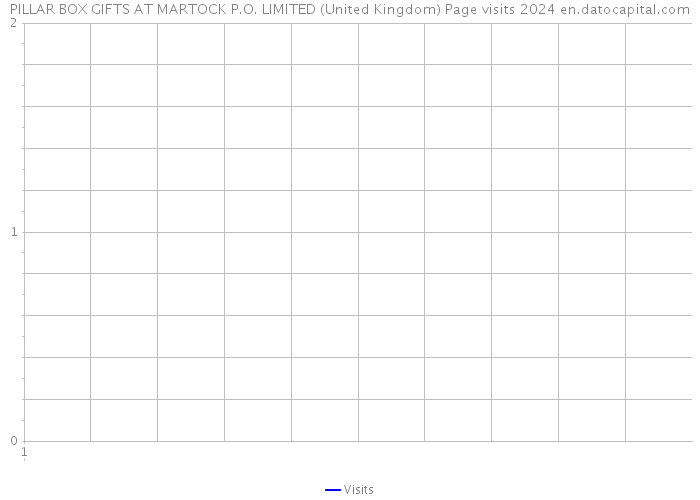 PILLAR BOX GIFTS AT MARTOCK P.O. LIMITED (United Kingdom) Page visits 2024 