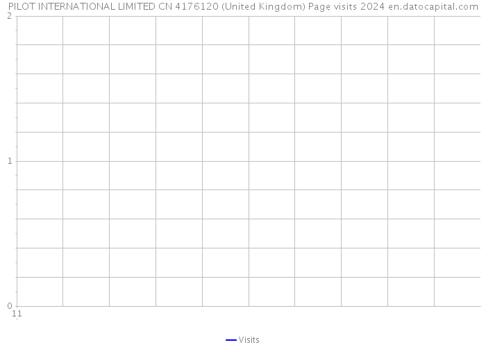 PILOT INTERNATIONAL LIMITED CN 4176120 (United Kingdom) Page visits 2024 