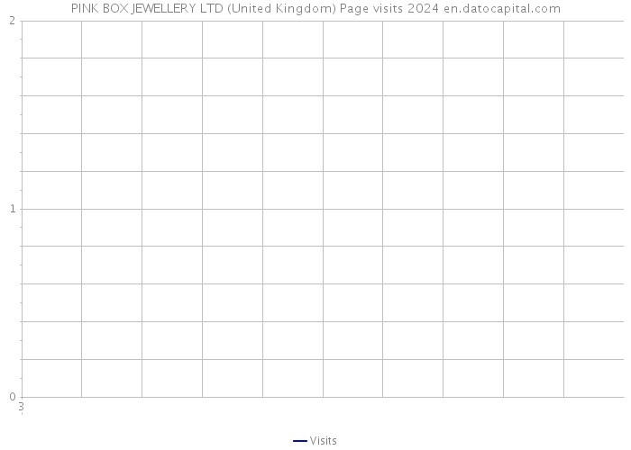 PINK BOX JEWELLERY LTD (United Kingdom) Page visits 2024 