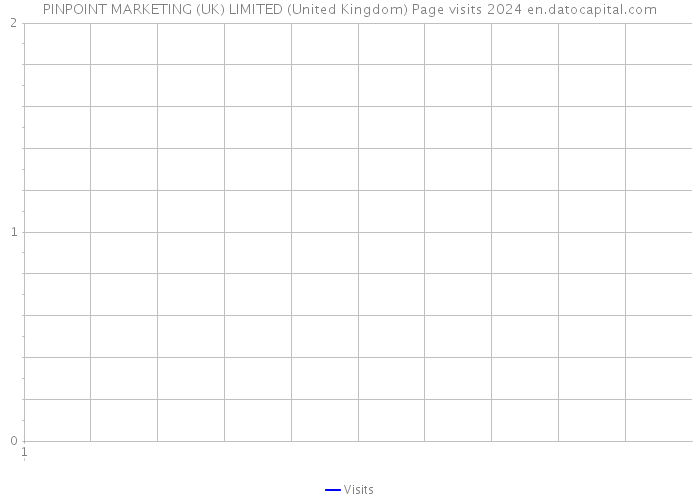 PINPOINT MARKETING (UK) LIMITED (United Kingdom) Page visits 2024 