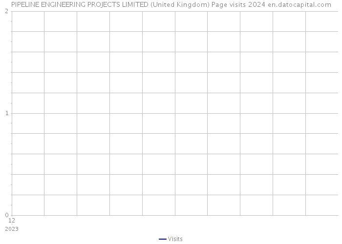 PIPELINE ENGINEERING PROJECTS LIMITED (United Kingdom) Page visits 2024 