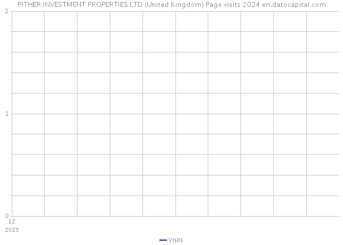 PITHER INVESTMENT PROPERTIES LTD (United Kingdom) Page visits 2024 