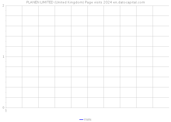 PLANEN LIMITED (United Kingdom) Page visits 2024 