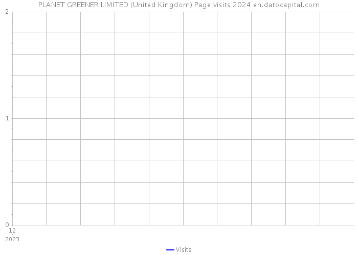 PLANET GREENER LIMITED (United Kingdom) Page visits 2024 