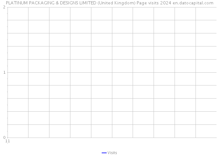 PLATINUM PACKAGING & DESIGNS LIMITED (United Kingdom) Page visits 2024 