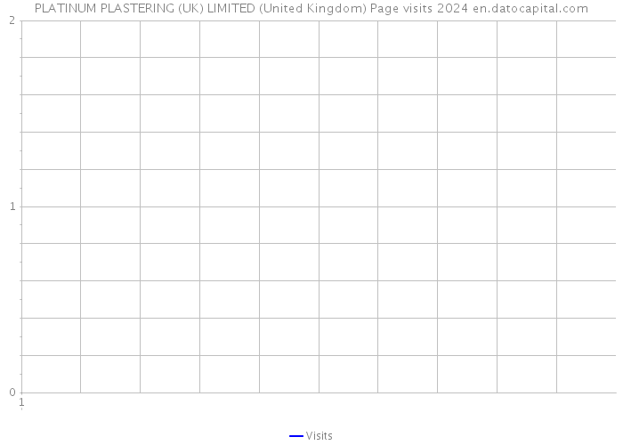 PLATINUM PLASTERING (UK) LIMITED (United Kingdom) Page visits 2024 