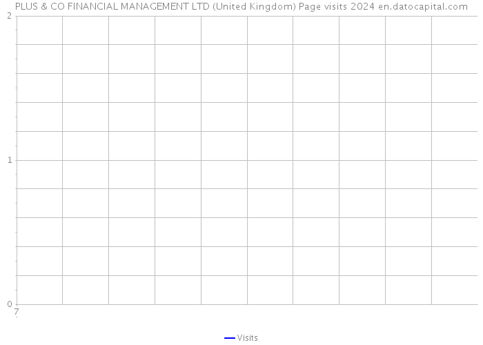 PLUS & CO FINANCIAL MANAGEMENT LTD (United Kingdom) Page visits 2024 
