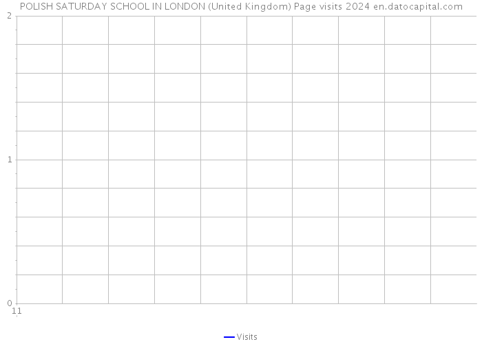 POLISH SATURDAY SCHOOL IN LONDON (United Kingdom) Page visits 2024 
