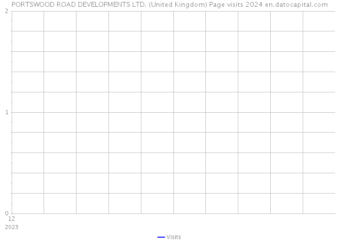 PORTSWOOD ROAD DEVELOPMENTS LTD. (United Kingdom) Page visits 2024 
