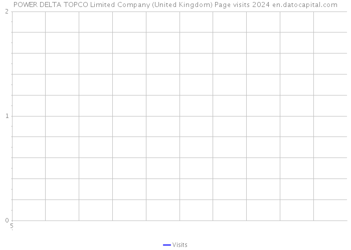 POWER DELTA TOPCO Limited Company (United Kingdom) Page visits 2024 