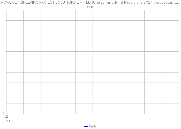 POWER ENGINEERING PROJECT SOLUTIONS LIMITED (United Kingdom) Page visits 2024 