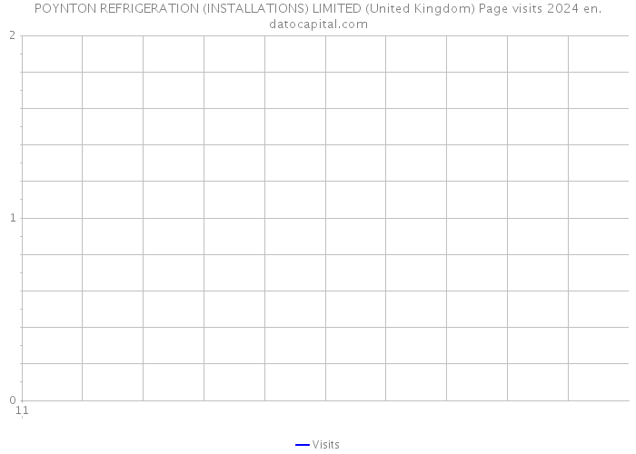 POYNTON REFRIGERATION (INSTALLATIONS) LIMITED (United Kingdom) Page visits 2024 