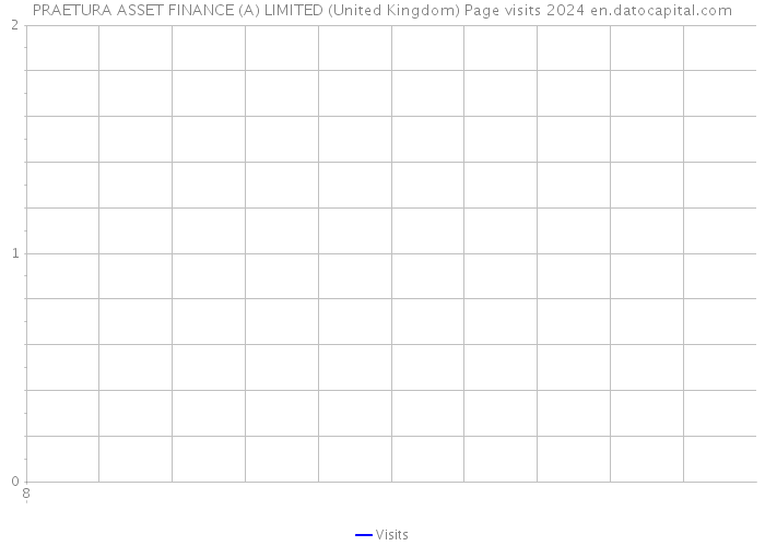 PRAETURA ASSET FINANCE (A) LIMITED (United Kingdom) Page visits 2024 