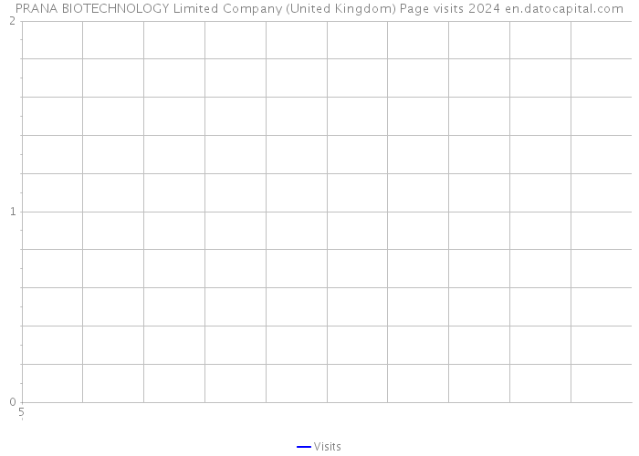 PRANA BIOTECHNOLOGY Limited Company (United Kingdom) Page visits 2024 