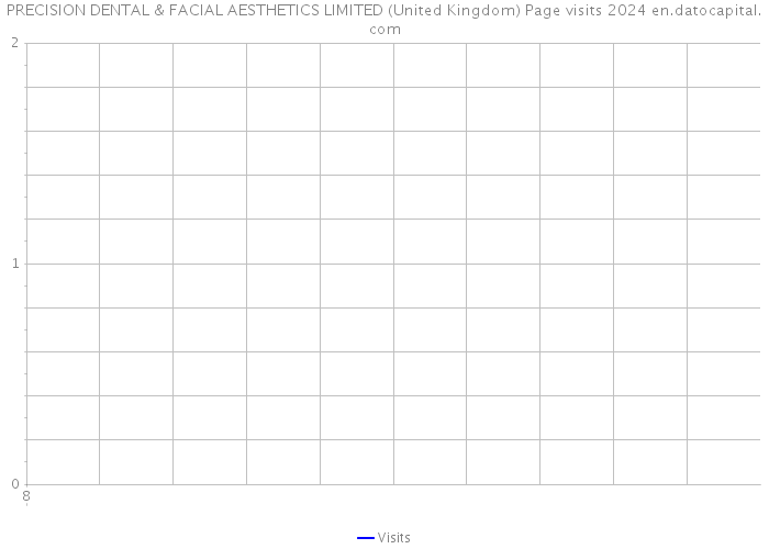 PRECISION DENTAL & FACIAL AESTHETICS LIMITED (United Kingdom) Page visits 2024 