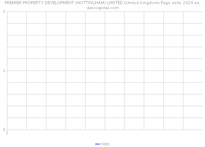 PREMIER PROPERTY DEVELOPMENT (NOTTINGHAM) LIMITED (United Kingdom) Page visits 2024 