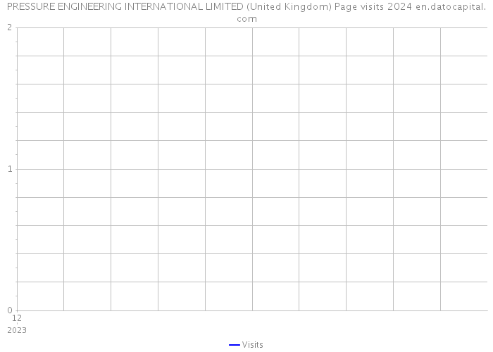 PRESSURE ENGINEERING INTERNATIONAL LIMITED (United Kingdom) Page visits 2024 