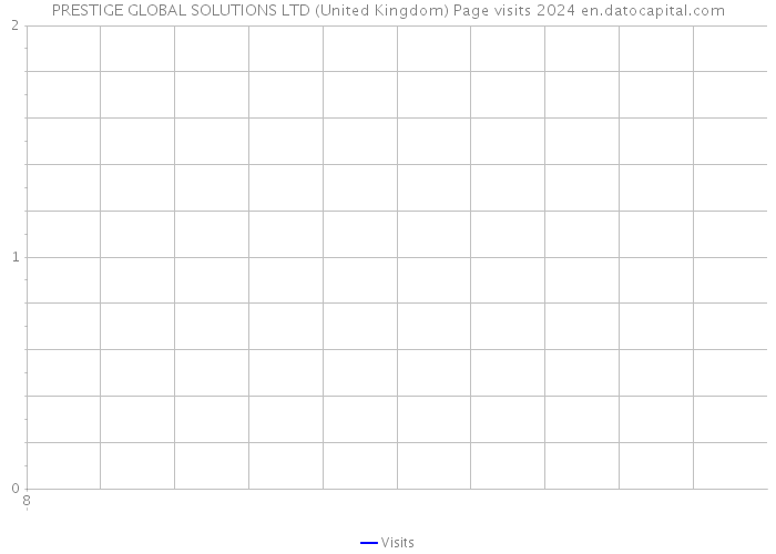 PRESTIGE GLOBAL SOLUTIONS LTD (United Kingdom) Page visits 2024 